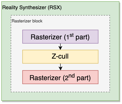 Упрощенная схема стадии растеризации.
RSX включает в себя различные блоки для
вычисления значений, используемых
для интерполяции пикселей и цветов.