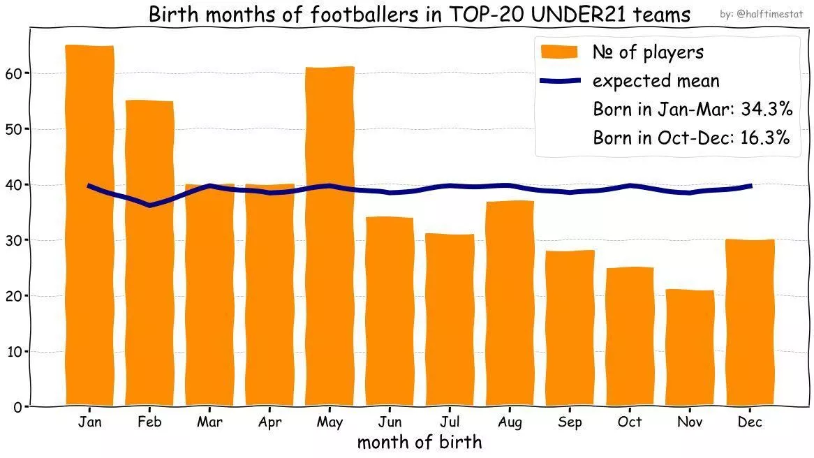 Месяцы рождения футболистов молодежных команд до 21 года (оранжевым) против ожидаемого показателя (синим)