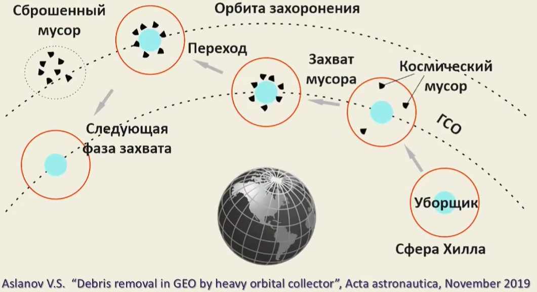 Схема перетаскивания мусора с помощью гравитационного уборщика на орбиту захоронения (высоту, где уже не летают космические аппараты)