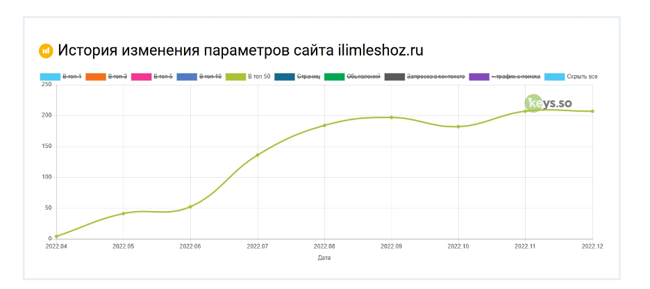 Пример роста трафика на сайте пиломатериалов в период с 04.2022- 12.2022