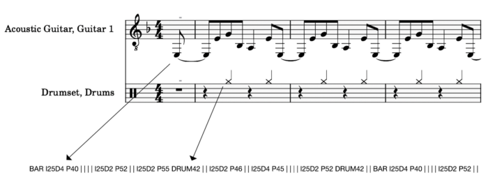 Маркировка: Каждая нота представлена 2 символами — длительностью звучания инструмента и высотой тона. Удары барабана представлены токенами БАРАБАН [НОМЕР]. 16-й шаг выделен знаком «|»