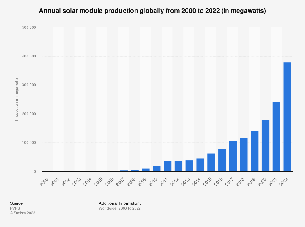 Производство электроэнергии солнечными панелями по всему миру с 2000 по 2022 год