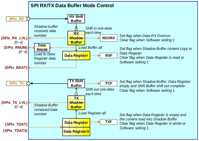 Алгоритм работы буферов приема и передачи модуля SPI