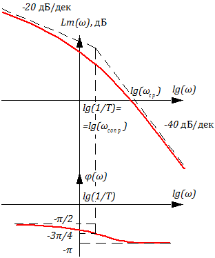 Рисунок 3.8.4 ЛАХ и ЛФЧХ инерционно-интегрирующего звена