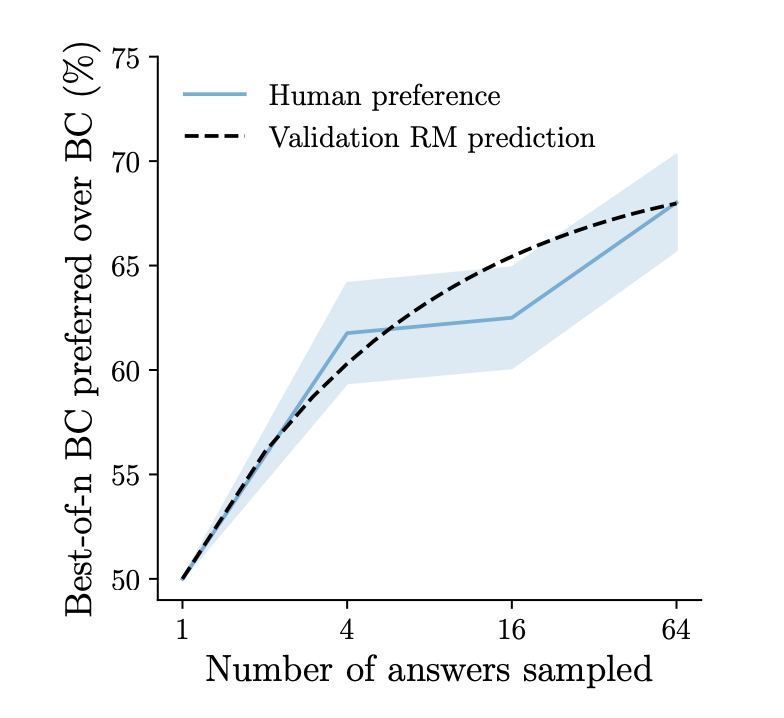 Предпочтение 175B-BoN модели относительно 175B BC. Черная пунктирная линия характеризует вероятность победы сгенерированного ответа при оценке людьми. Для голубой линии закрашенная площадь характеризует +-1 стандартное отклонение.