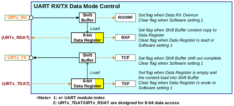 Схема буферизации данных базового модуля UART