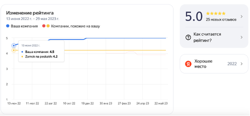 До рейтинга 4,5 мы дошли в первый месяц работы, а уже в декабре Яндекс сообщил, что мы получили наклейку «Хорошее место 2022» До рейтинга 4,5 мы дошли в первый месяц работы, а уже в декабре Яндекс сообщил, что мы получили наклейку «Хорошее место 2022»