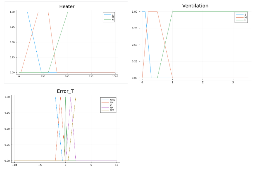 Функции принадлежности регулятора температуры