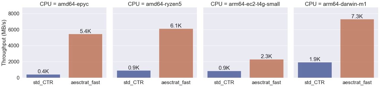 Бенчмарк коллеги (https://github.com/starius/aesctrat): полоса пропускания потока данных, шифруемых симметричным шифрованием AES в стандартной библиотеке Go без поддержки аппаратных криптографических инструкций (синий столбец) и с их поддержкой (рыжий столбец). 

Слева направо: 
- AMD Epyc (x86-64/amd64) 
- AMD Ryzen 5 (x86-64/amd64) 
- AWS EC2 (arm64) 
- Apple M1 (arm64) 

Наблюдаем существенное превосходство ARM без аппаратного ускорения и небольшое превосходство M1 над AMD Epyc/Ryzen даже с ускорением (где Intel/AMD были традиционно сильны).