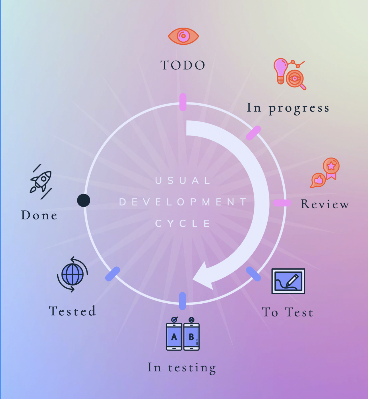 Обычный цикл разработки