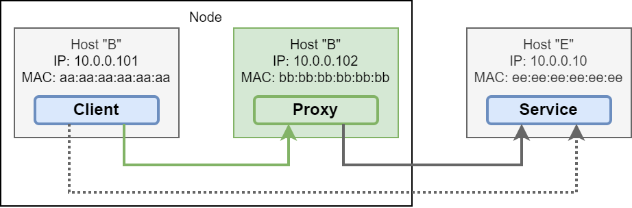 Пример перенаправления трафика в локальный proxy с включенным Local IP (сплошная линия) и без (пунктирная линия).