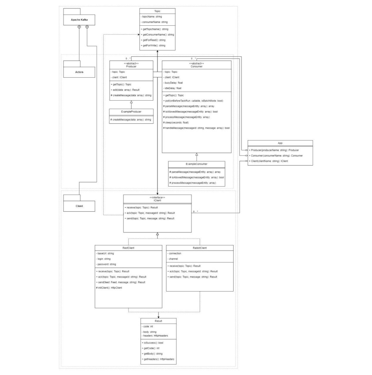 Структура приложения для интеграции с Apache Kafka 