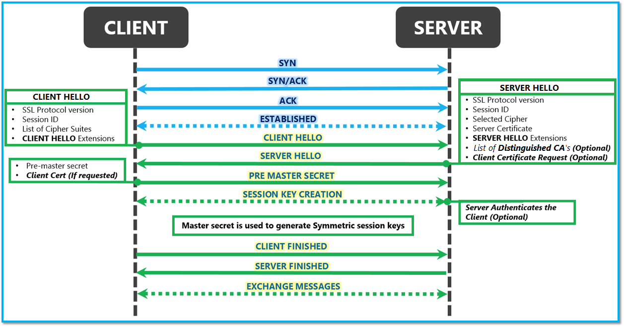 Как происходит TLS-рукопожатие между клиентом и сервером