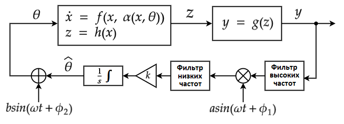 Рис.6 – Структурная схема системы управления с ES-контроллером (динамическая оптимизация)