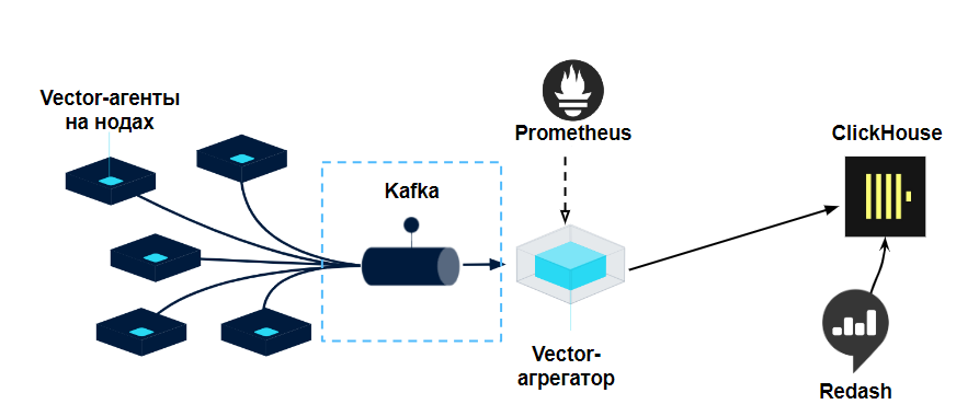 Топология Vector Stream based