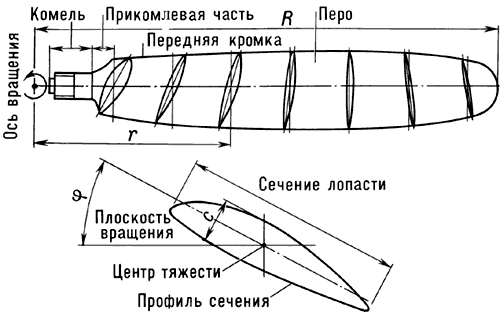 Картинку взял здесь : https://avia.academic.ru/5665/%D0%BB%D0%BE%D0%BF%D0%B0%D1%81%D1%82%D1%8C_%D0%B2%D0%B8%D0%BD%D1%82%D0%B0 Картинку взял здесь : https://avia.academic.ru/5665/%D0%BB%D0%BE%D0%BF%D0%B0%D1%81%D1%82%D1%8C_%D0%B2%D0%B8%D0%BD%D1%82%D0%B0