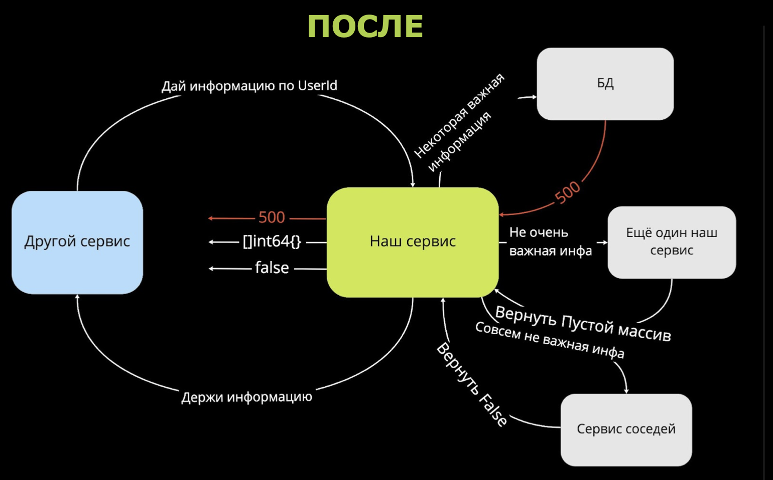 Для важной информации — возвращаем ошибку 500. Для не очень важной — ищем способ продолжить пользовательский сценарий Для важной информации — возвращаем ошибку 500. Для не очень важной — ищем способ продолжить пользовательский сценарий