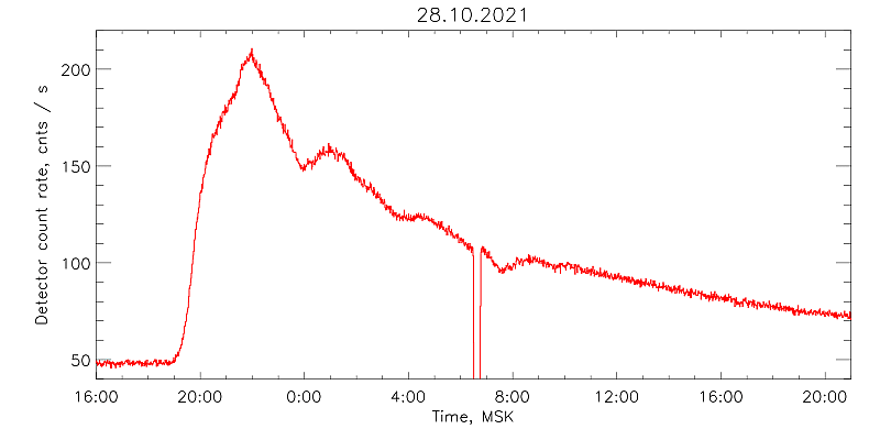 Рост фонового уровня сигнала, зарегистрированный телескопом. По горизонтали — время, по вертикали — число отсчетов в секунду