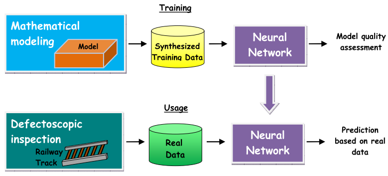 Рис.8 – Применение нейронной сети обученной на модельных данных