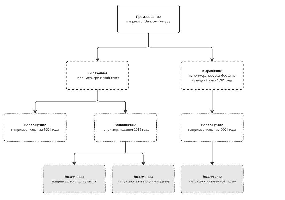 FRBR – отношения между четырьмя су��ностями