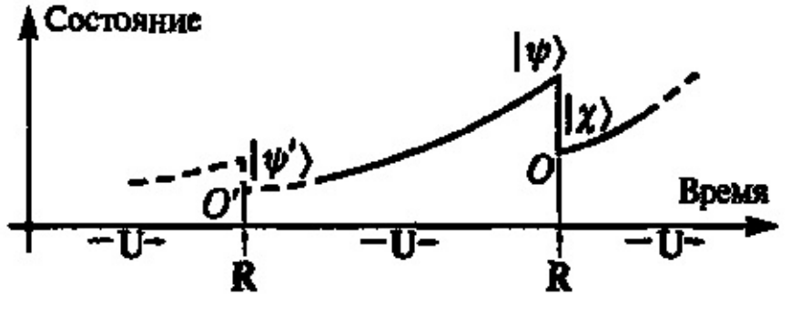 Временная эволюция вектора состояния: гладкая унитарная эволюция U (в соответствии с уравнением Шредингера), перемежаемая с разрывной редукцией R вектора состояния. Иллюстрация из книги Роджера Пенроуза 