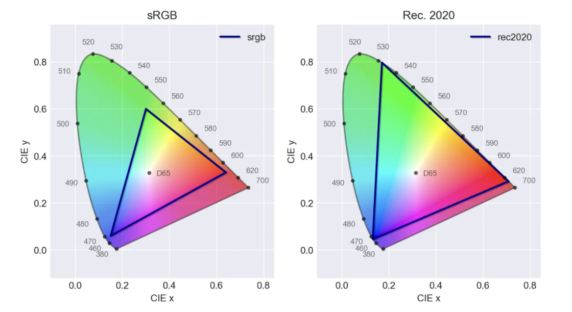 Colour coverage for sRGB and Rec. 2020 gamuts.