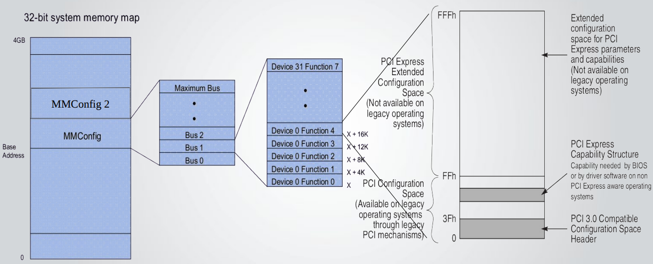 PCIe configuration space. QEMU wiki