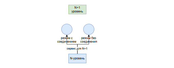 Предоставление двух видов сервиса N-уровня для N+1. Источник: авторское. Предоставление двух видов сервиса N-уровня для N+1. Источник: авторское.