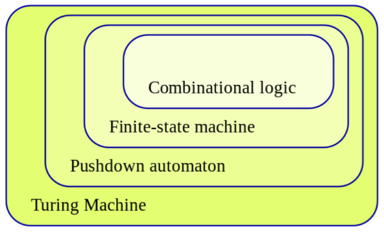https://en.m.wikipedia.org/wiki/Pushdown_automaton