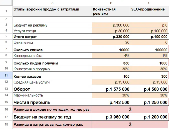 Реальный цифры одного клиента в сложной нише в Москве