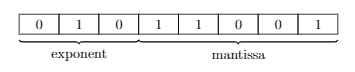 Figure 2: splitting counter bits into E=3 exponential and  M=5 significand
