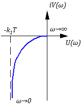 Рисунок 3.8.2 АФЧХ инерционно-интегрирующего звена (если k имеет размерность 1/с)