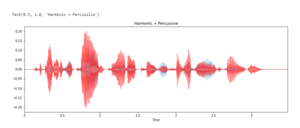 Разделение гармонических (тональных ) и ударных (переходных) сигналов на две формы волны
