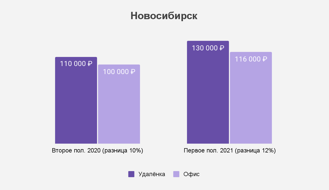 Как изменился разрыв между удалёнкой и офисом в Новосибирске