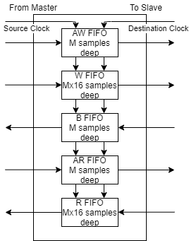 FIFO based clock crossing