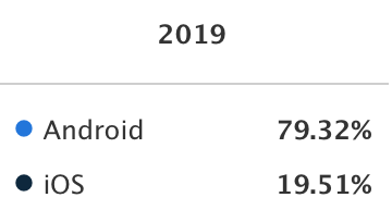 Распределение по мобильным операционным системам в Чехии на 2019 год. Недостающие 1,17% — другие ОС. 