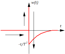 Рисунок 3.6.6 Весовая функция инерционно-дифференцирующего звена