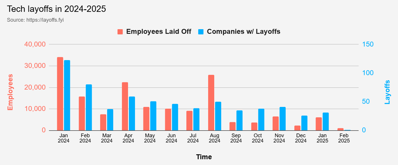 Источник: layoffs.fyi