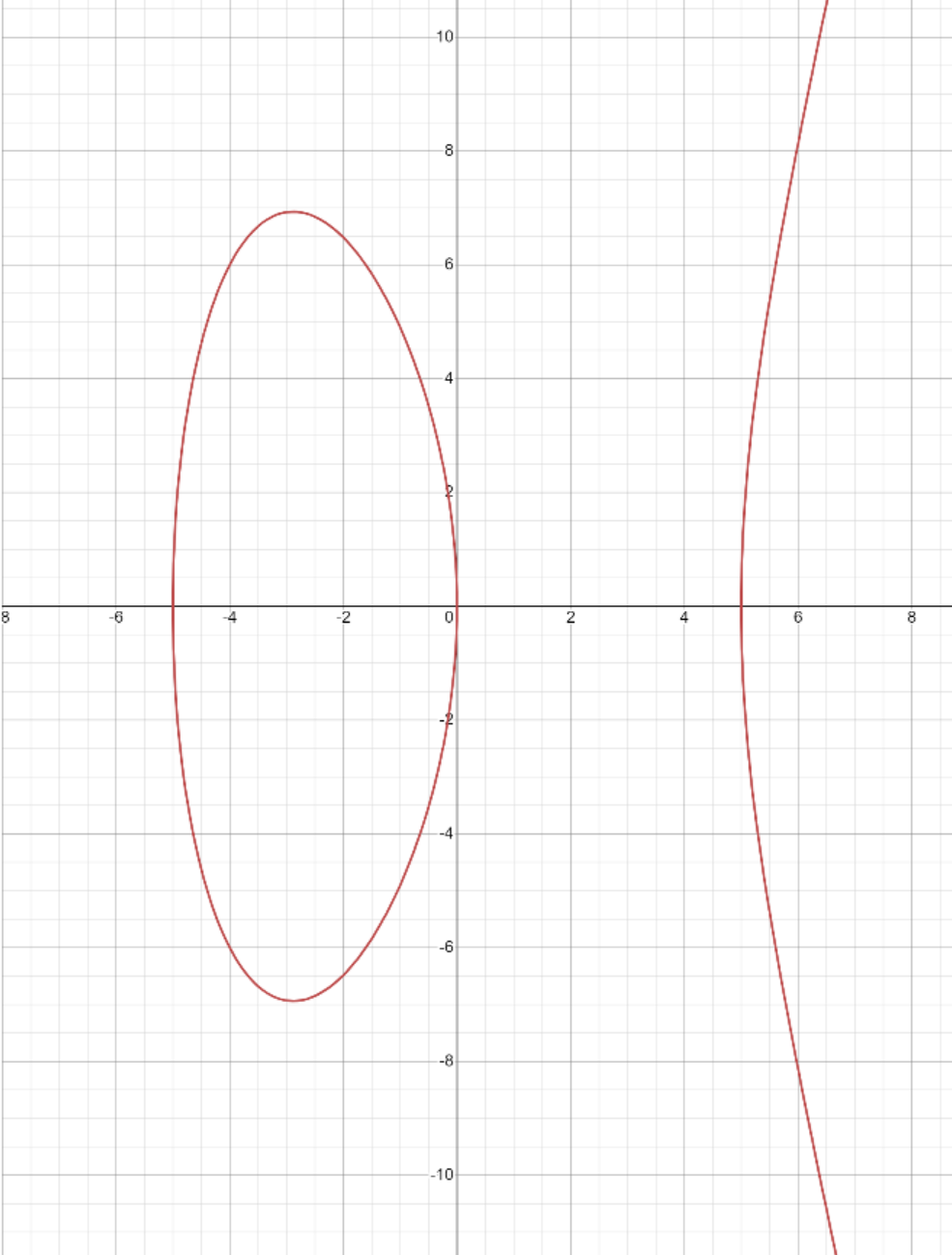На графике видно, что у этой эллиптической кривой есть, например,  рациональная точка (-4:-6)
