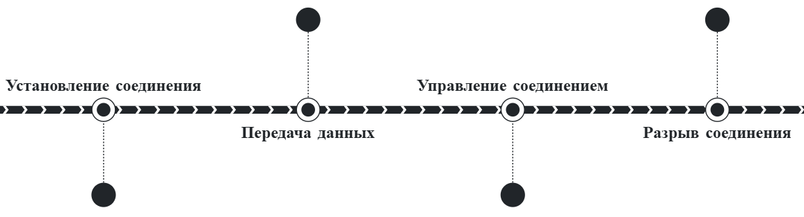 Режим с установлением соединения. Источник: авторское. Режим с установлением соединения. Источник: авторское.