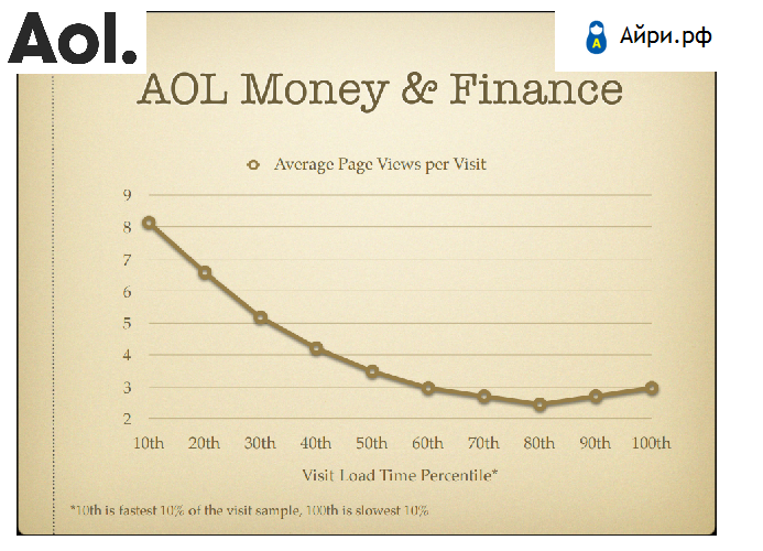 Ускорение сайта: AOL