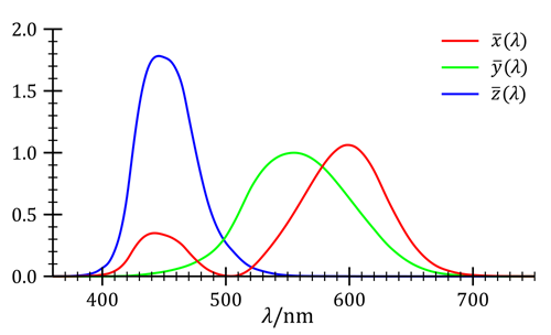 Трёхцветный спектр восприятия человека разными рецепторами