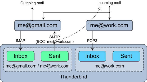 Локальная копия исходящей почты сохраняется и пересылается обратно на Gmail