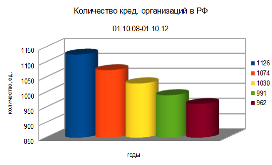 Количество кредитных организаций в РФ