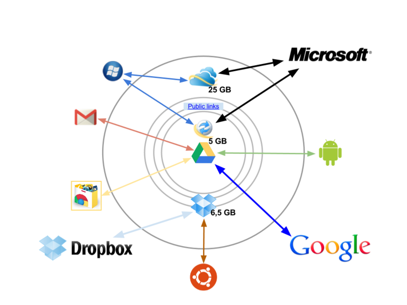 Схема совместного использования Google Drive, Dropbox и SkyDrive