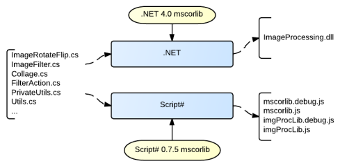 C# translation to .NET & JavaScript Scheme