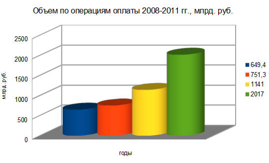 Объем платежей за 2008-2011 гг.