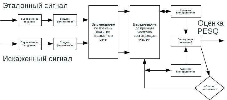 Подробная схема алгоритма PESQ