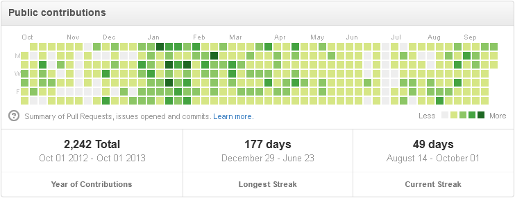 Longest Streak: 177 days