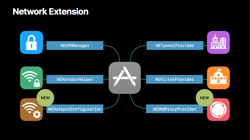 Network Extention Framework
